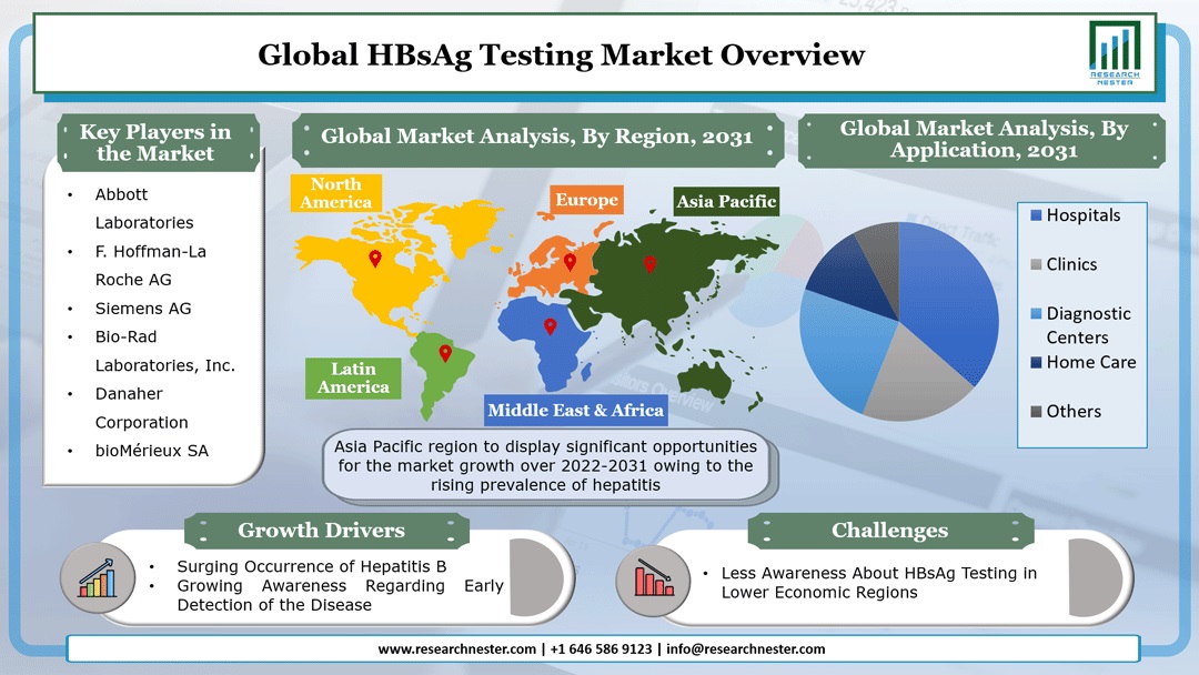 Hepatitis B Tests Market Overview